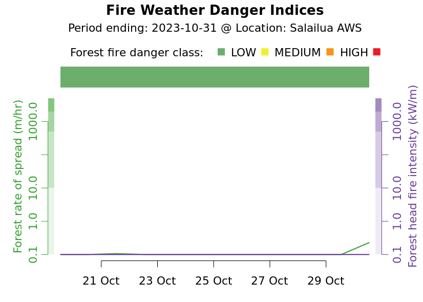 Fire Danger Graph