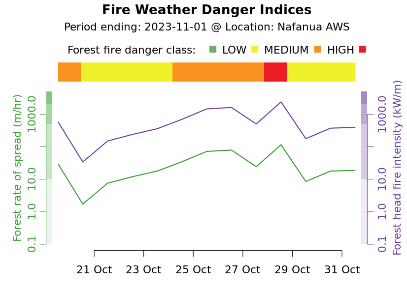 Fire Danger Graph