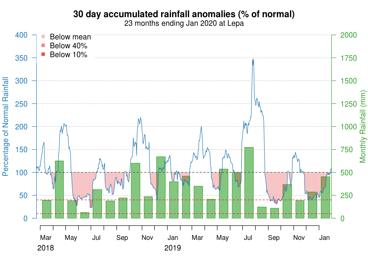 Drought Danger Graph