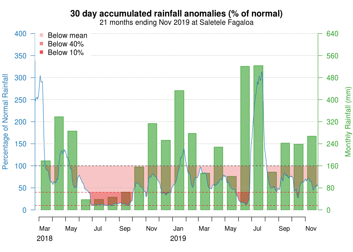 Drought Danger Graph