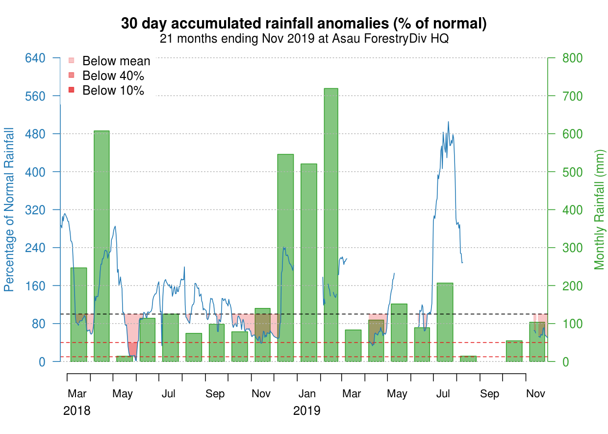 Drought Danger Graph