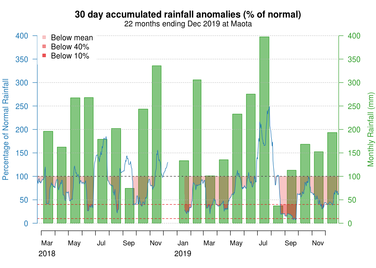 Drought Danger Graph