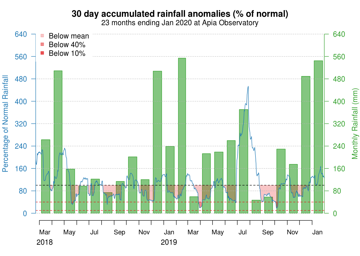 Drought Danger Graph