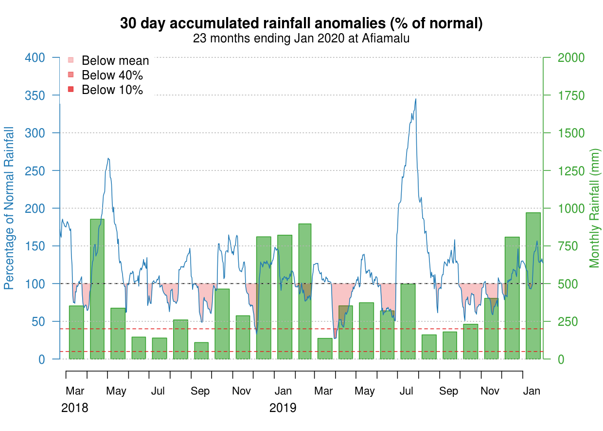 Drought Danger Graph