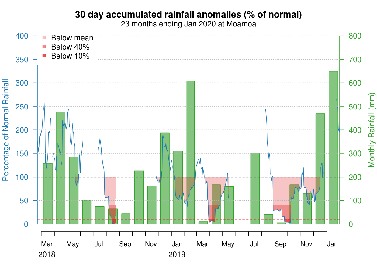 Drought Danger Graph