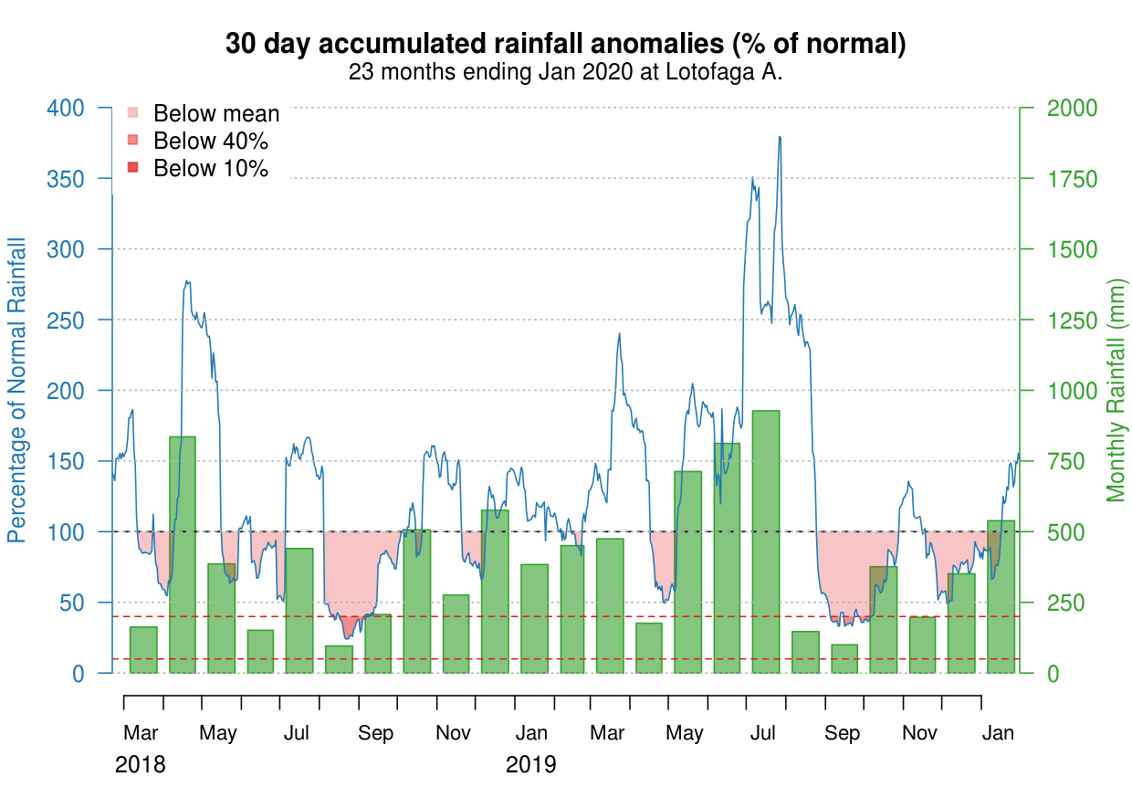 Drought Danger Graph