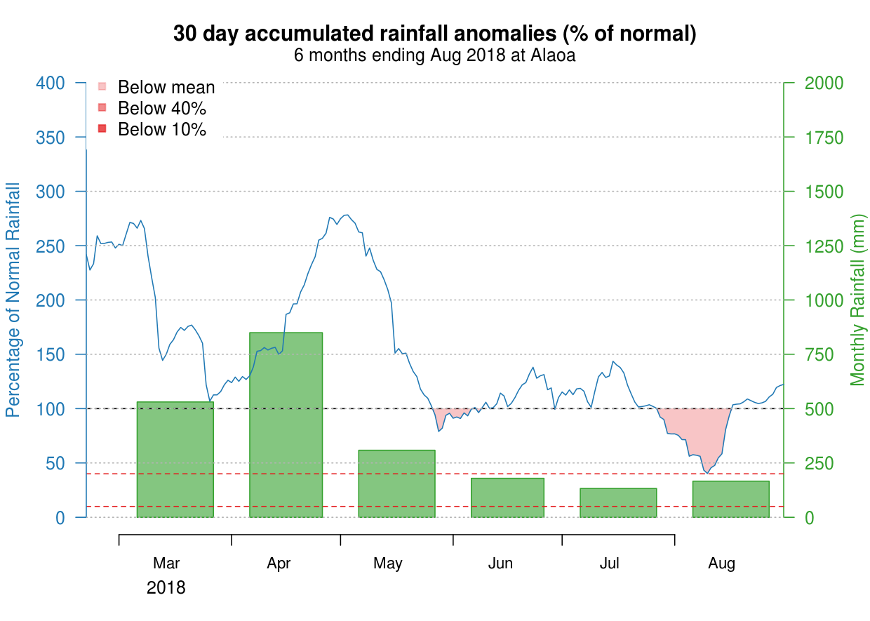 Drought Danger Graph