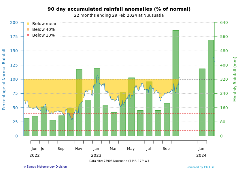 Drought Danger Graph