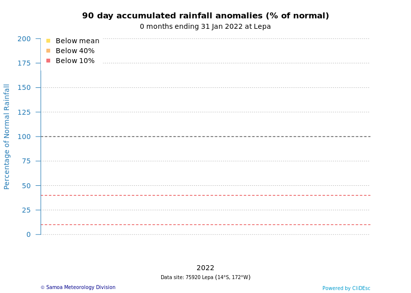 Drought Danger Graph