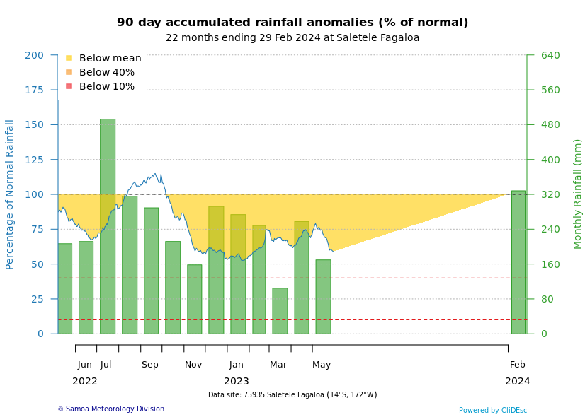 Drought Danger Graph