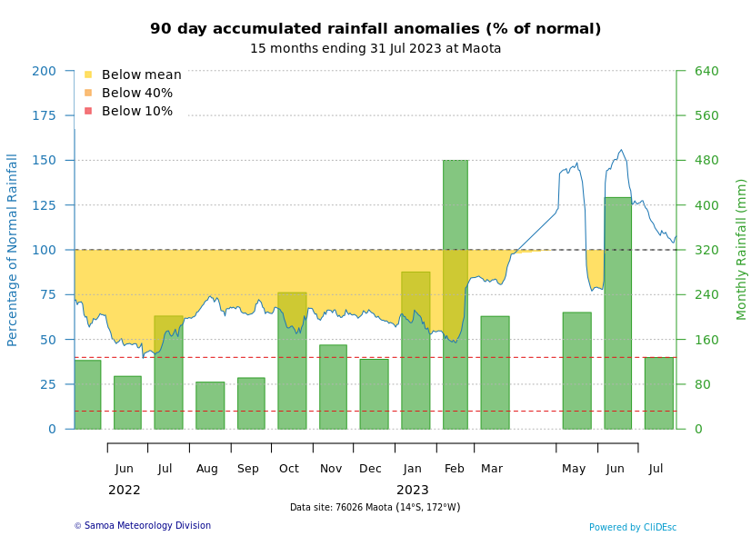 Drought Danger Graph